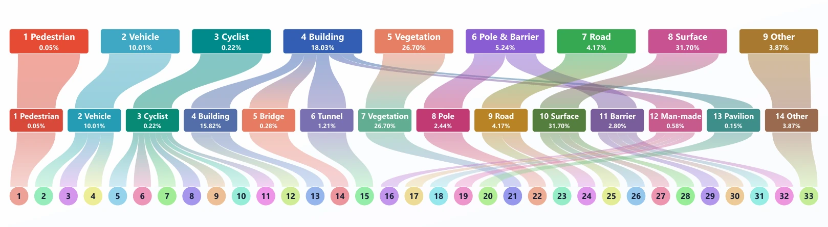 Mapping between 33, 14, and 9 semantic classes