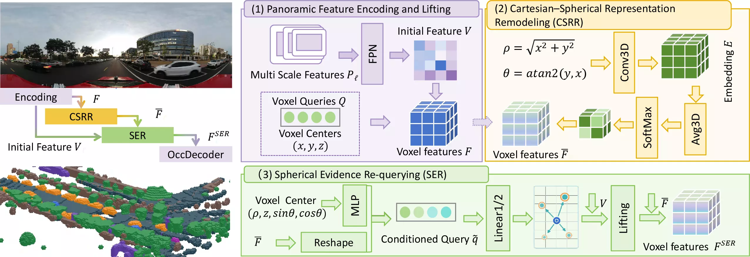 SphereOcc framework with panoramic feature encoding, Cartesian-spherical representation remodeling, spherical evidence re-querying, and occupancy decoding